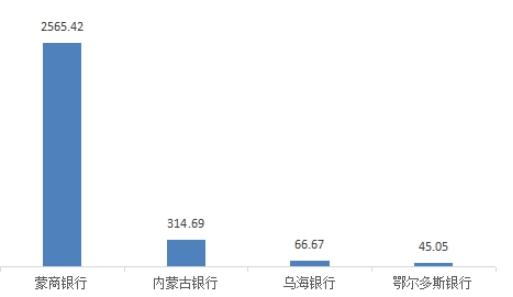 内蒙古通报2022银行消费投诉 蒙商银行6项投诉量居首