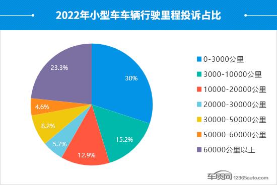 2022年度国内小型车投诉分析报告