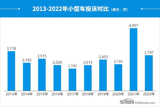 2022年度国内小型车投诉分析报告