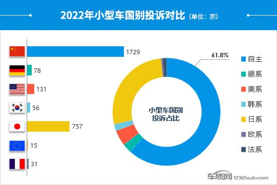 2022年度国内小型车投诉分析报告