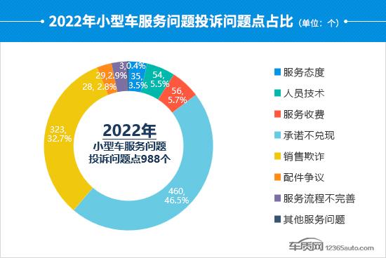 2022年度国内小型车投诉分析报告