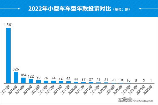 2022年度国内小型车投诉分析报告