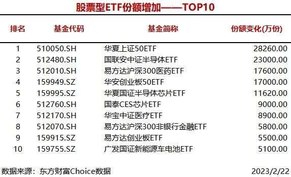 5只股票型ETF份额增加超1亿份，华夏上证50ETF增加2.83亿份