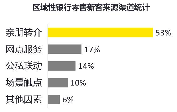 【安永观察】区域性银行如何长效吸引客户——安永客户吸引力探针