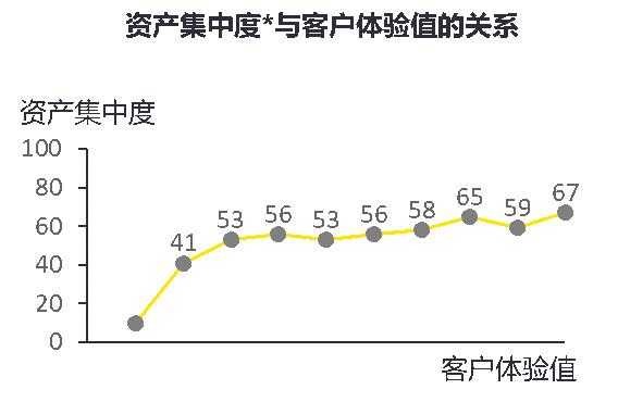 【安永观察】区域性银行如何长效吸引客户——安永客户吸引力探针