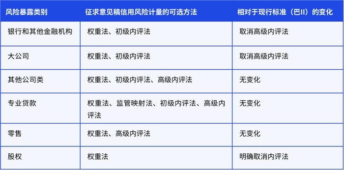 【未来银行】中国银行业实施资本新规的挑战和应对策略：信用风险篇（权重法+内评法）