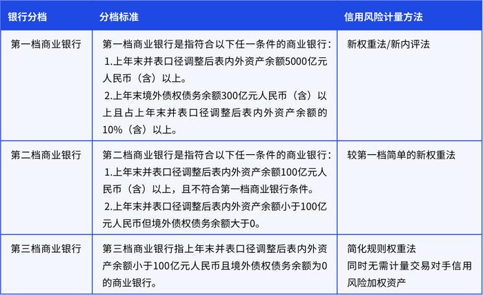 【未来银行】中国银行业实施资本新规的挑战和应对策略：信用风险篇（权重法+内评法）