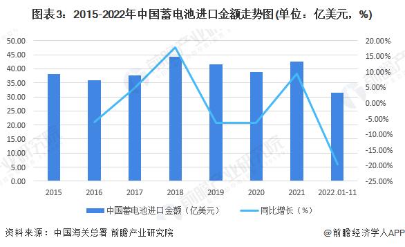 2023年中国蓄电池行业进出口贸易现状分析 出口金额规模快速扩大【组图】