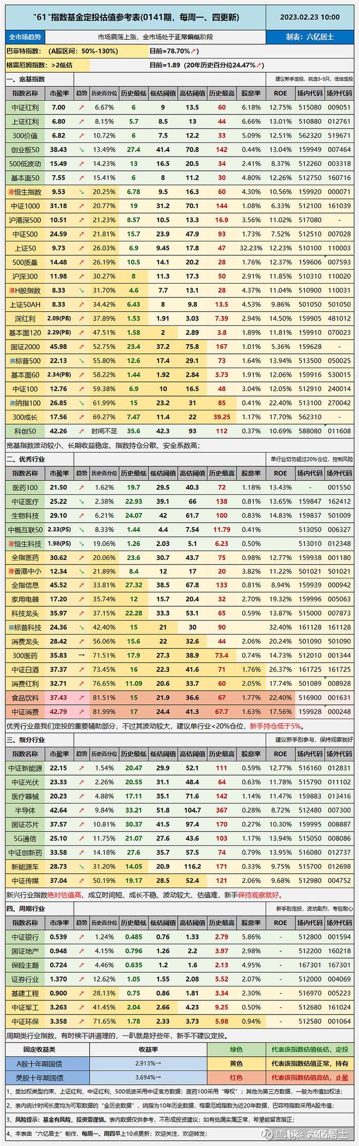 如何提升行业指数估值的有效性？（61指数基金估值表02.23期）