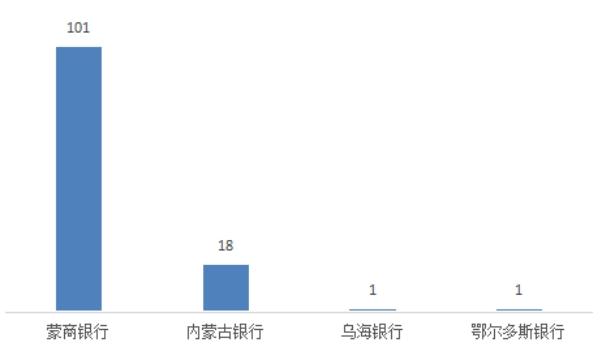 内蒙古通报2022银行消费投诉 蒙商银行6项投诉量居首