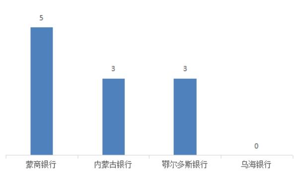 内蒙古通报2022银行消费投诉 蒙商银行6项投诉量居首