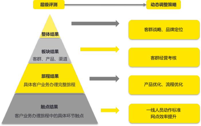 【安永观察】区域性银行如何长效吸引客户——安永客户吸引力探针