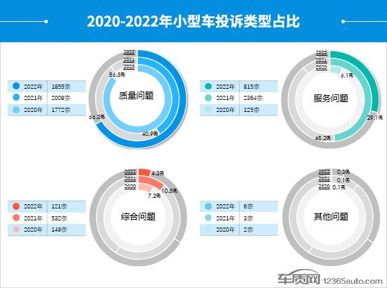 2022年度国内小型车投诉分析报告