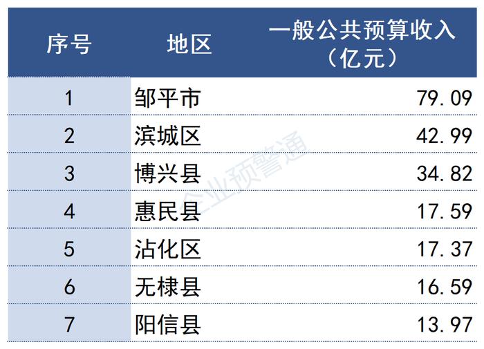 最新！山东省2022年各市/区县财政预算收入出炉！