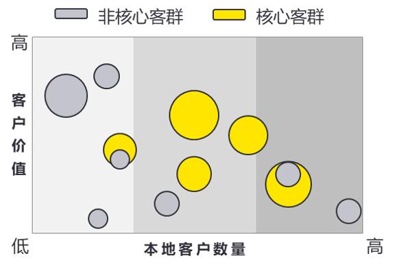 【安永观察】区域性银行如何长效吸引客户——安永客户吸引力探针