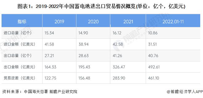 2023年中国蓄电池行业进出口贸易现状分析 出口金额规模快速扩大【组图】