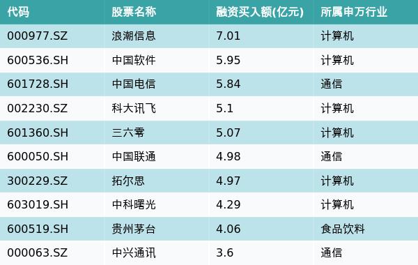 资金流向（2月22日）丨浪潮信息、中国软件、中国电信融资资金买入排名前三