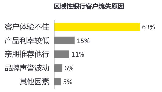 【安永观察】区域性银行如何长效吸引客户——安永客户吸引力探针