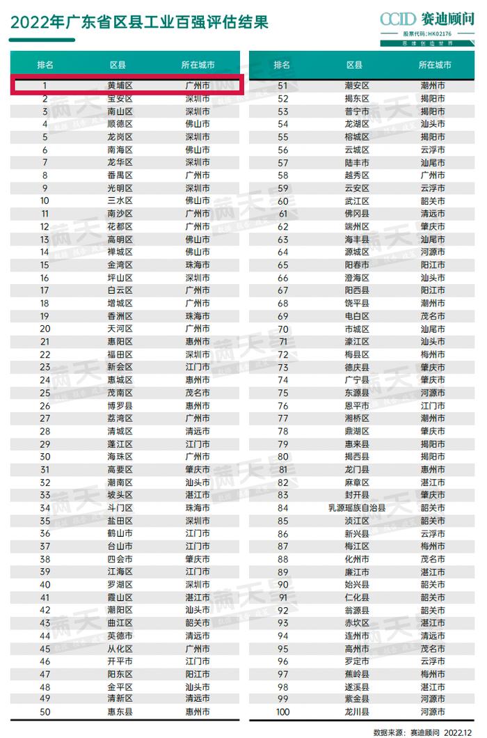 黄埔潮：黄埔区，2022年广东省区县工业百强第一！