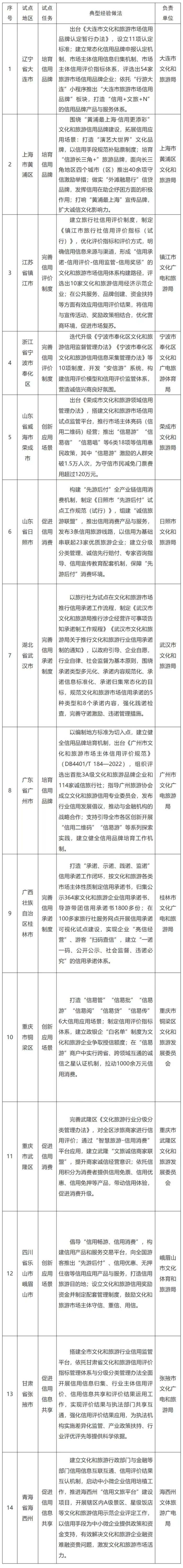 重庆市武隆区和铜梁区被文化和旅游部点名表扬！