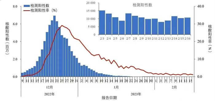 每日新增阳性5000例以上，新冠预防到底应该怎么做？