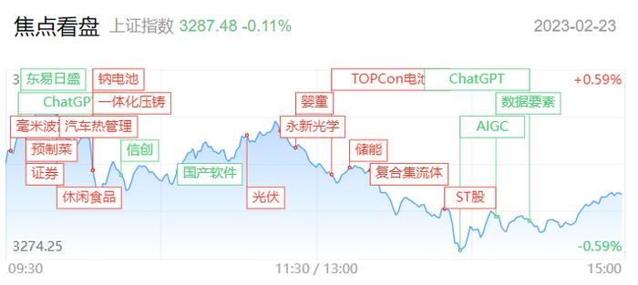 【每日收评】题材亏钱效应开始扩散，ChatGPT概念高位股集体退潮