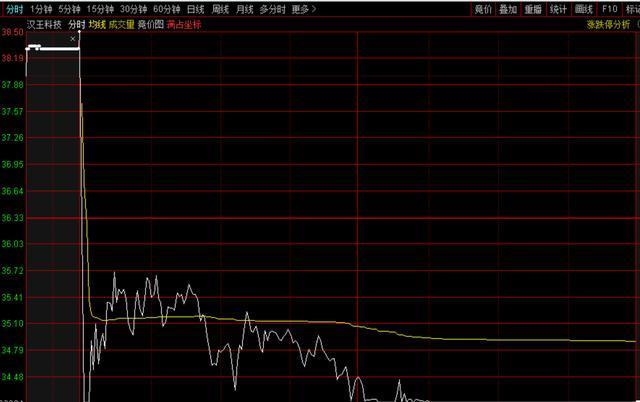 1分钟跌停！大涨136%的汉王科技崩了，机构早减持了
