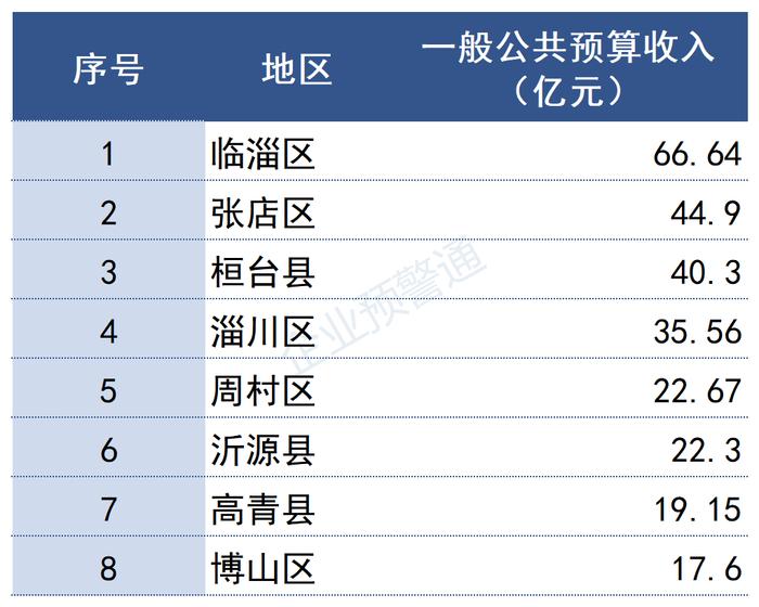 最新！山东省2022年各市/区县财政预算收入出炉！