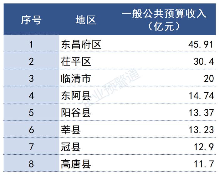 最新！山东省2022年各市/区县财政预算收入出炉！