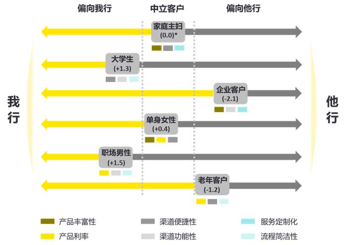 【安永观察】区域性银行如何长效吸引客户——安永客户吸引力探针