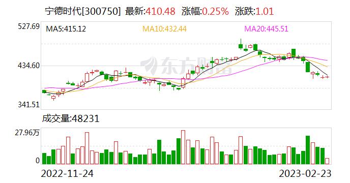 宁德时代在上海参与投资设立新公司 注册资本1亿元