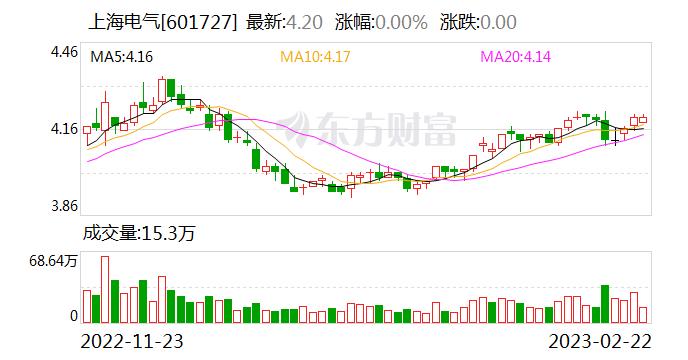 上海电气：融资净买入160.51万元，融资余额7.98亿元（02-22）