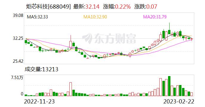 炬芯科技：融资净买入30.12万元，融资余额1.38亿元（02-22）