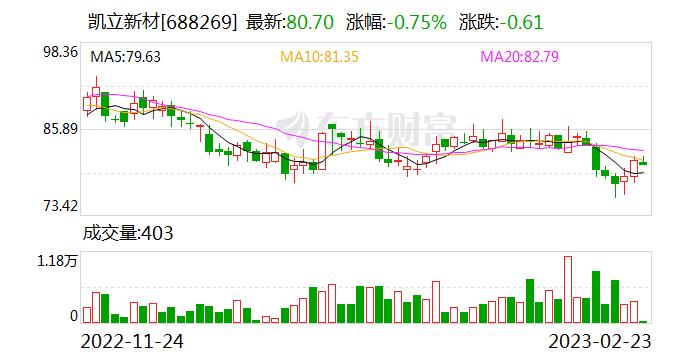 凯立新材：公司在研项目“氢能专项”中，质子交换膜燃料电池催化剂已实现公斤级批量试产