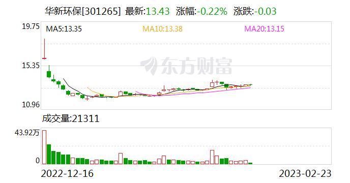 华新环保：子公司绿洲新氟关于含氟危险废物资源综合利用项目的建设正在有序进行