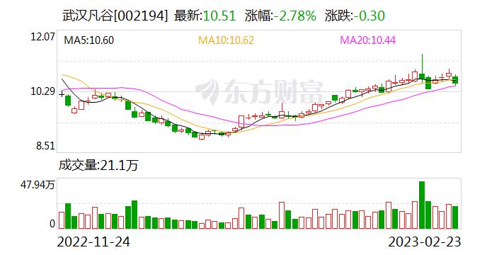 武汉凡谷：公司在毫米波雷达方面有一定的技术储备 但目前公司尚没有获得相关产品的批量订单