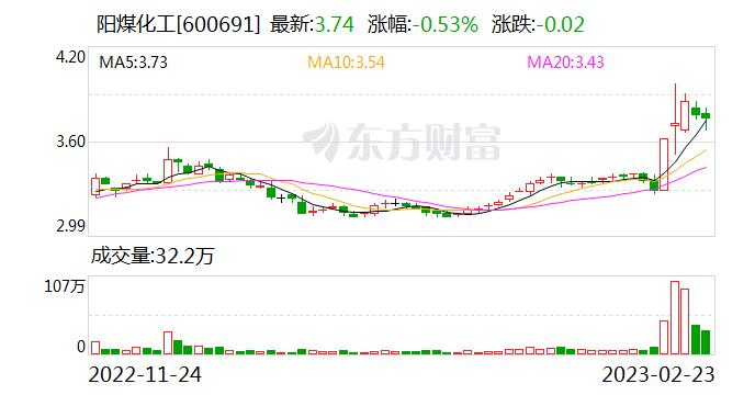 阳煤化工：氢燃料电池的研发是我公司参股20%子公司氢雄双阳公司的主营业务 目前尚未进入市场应用