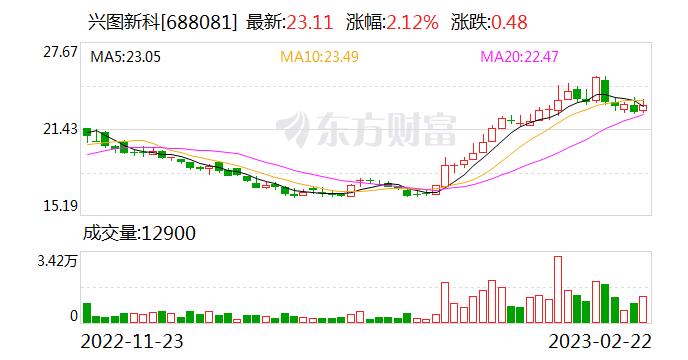 兴图新科：融资净偿还84.98万元，融资余额2697.19万元（02-22）