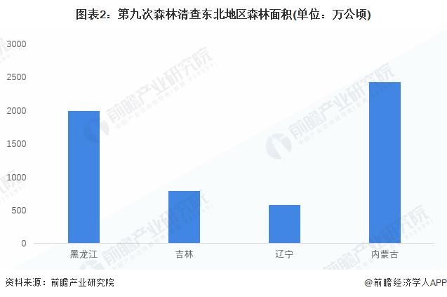 2023年我国东北林区工程建设现状分析 林下经济成果较为突出【组图】