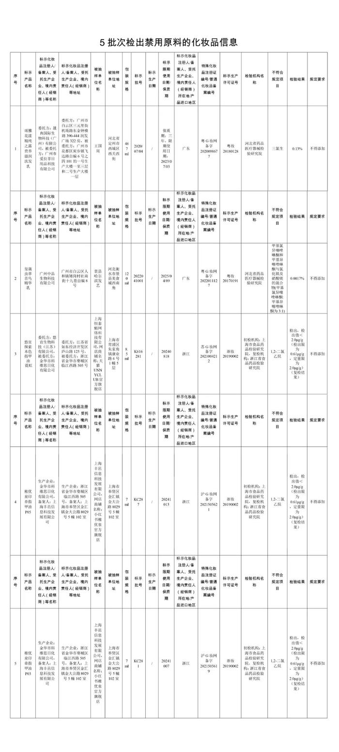 立即停售！国家药监局再出手！涉及晟典国际生物、爱拉菲、中品生物、悠宜生物、科维思日化等公司
