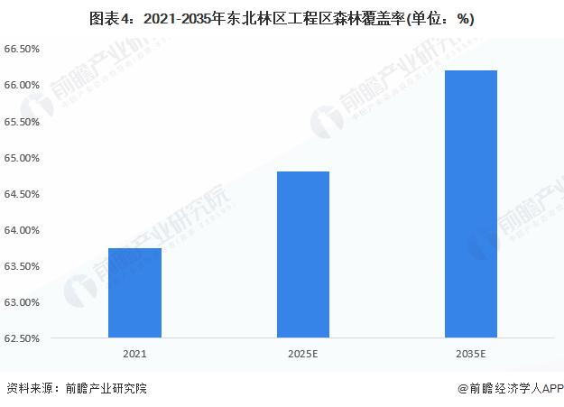 2023年我国东北林区工程建设现状分析 林下经济成果较为突出【组图】