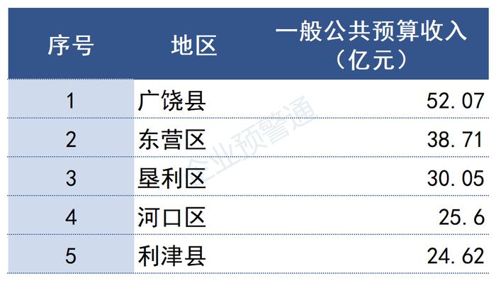 最新！山东省2022年各市/区县财政预算收入出炉！