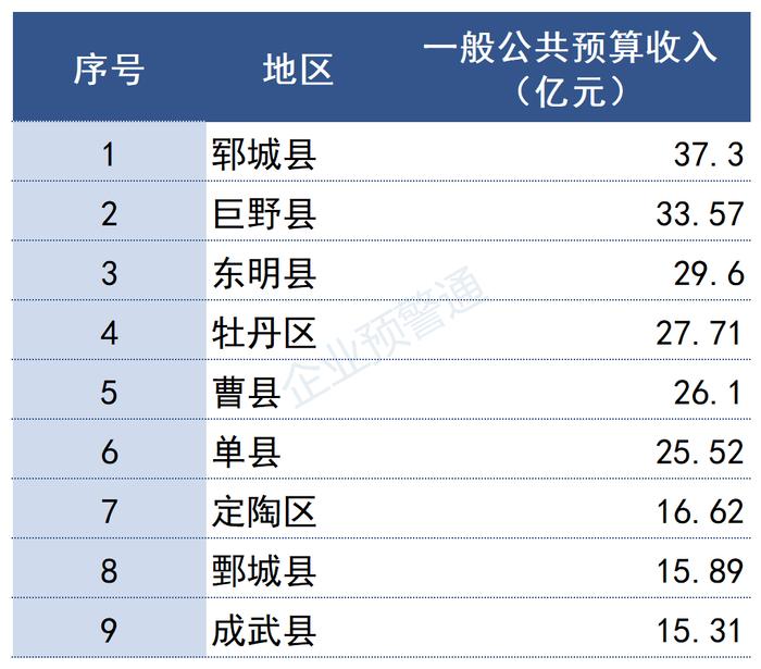 最新！山东省2022年各市/区县财政预算收入出炉！