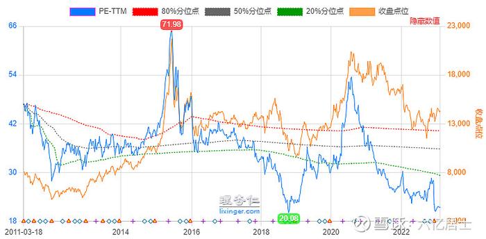 如何提升行业指数估值的有效性？（61指数基金估值表02.23期）