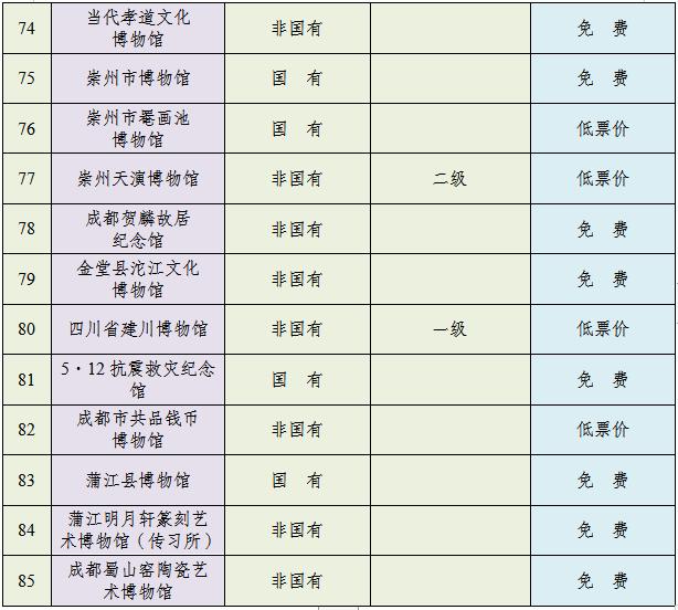 成都最新最全免费（低票价）博物馆名单来了