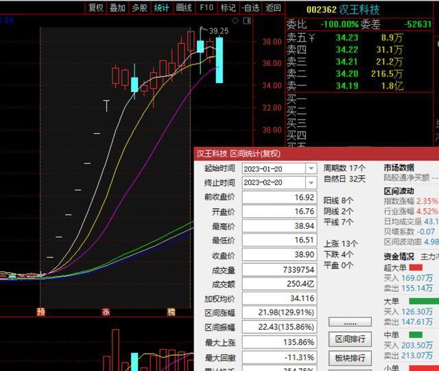 1分钟跌停！大涨136%的汉王科技崩了，机构早减持了