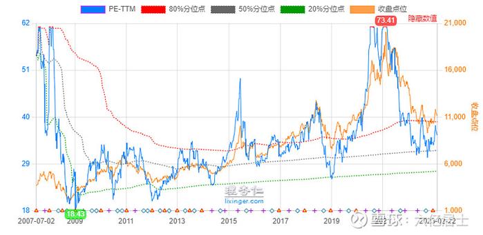 如何提升行业指数估值的有效性？（61指数基金估值表02.23期）