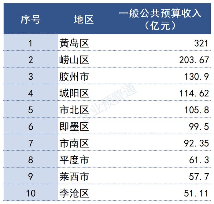 最新！山东省2022年各市/区县财政预算收入出炉！