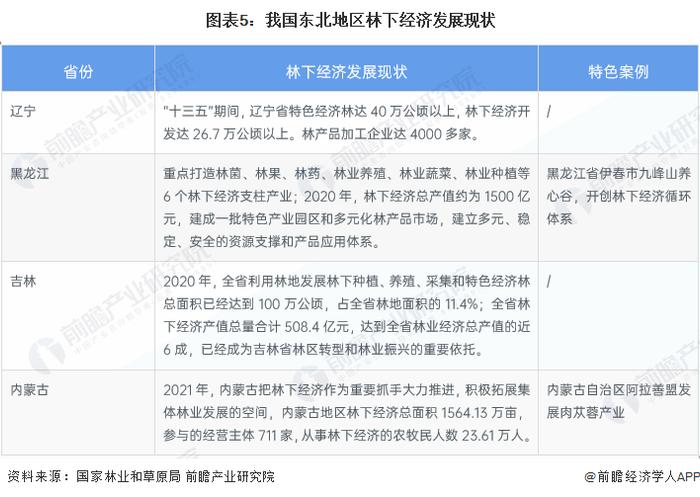 2023年我国东北林区工程建设现状分析 林下经济成果较为突出【组图】