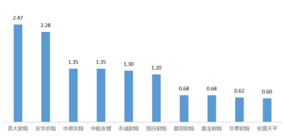 英大财险2022年在内蒙古财险公司万张保单投诉量居首